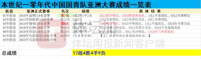 BB体育官网-​U20亚洲杯没有任务指标 中国国青可否复制2014？